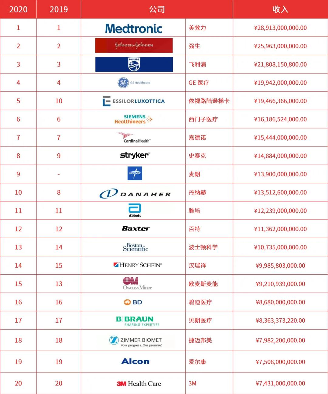 【行业榜单】2020年全球医疗器械企业100强出炉